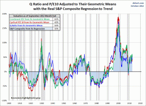 valuation-indicators-geometric Oct 2012