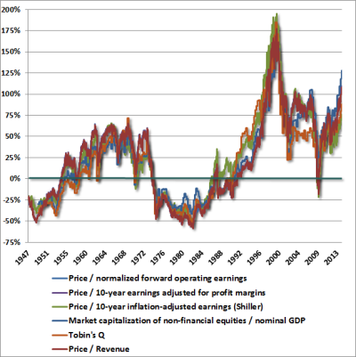 Hussman - Market Valuation