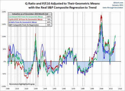 Short-valuation-indicators-geometric-Jan2015